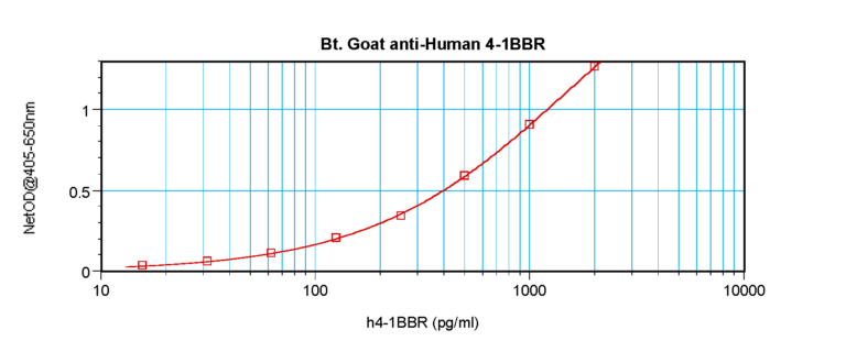 4-1BB Receptor Antibody (biotin)