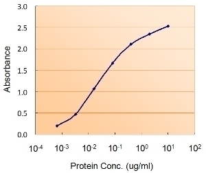 STS2 Antibody