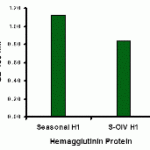 Seasonal Influenza A Hemagglutinin antibody (2 μg/mL) recognizes seasonal influenza A (H1N1), and to a lesser extent swine-origin influenza A (S-OIV, H1N1), Hemagglutinin protein in ELISA.