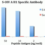 ELISA results using Swine H1N1 Hemagglutinin antibody at 1 μg/mL and the blocking and corresponding peptides at 50, 10, 2 and 0 ng/mL.