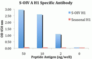 Swine H1N1 Hemagglutinin Peptide