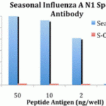 ELISA results using Seasonal H1N1 Neuraminidase antibody at 1 μg/mL and the blocking and corresponding peptides at 50, 10, 2 and 0 ng/mL.