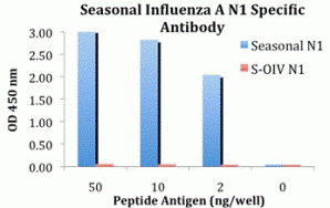 Seasonal H1N1 Neuraminidase Peptide
