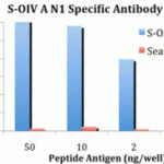 ELISA results using Swine H1N1 Neuraminidase antibody at 1 μg/mL and the blocking and corresponding peptides at 50, 10, 2 and 0 ng/mL.