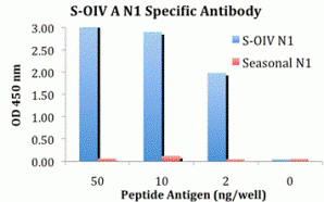 Swine H1N1 Neuraminidase Peptide