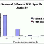 ELISA results using Seasonal H1N1 Nonstructural Protein 1 antibody at 1 μg/mL and the blocking and corresponding peptides at 60, 10, 2 and 0 ng/mL.