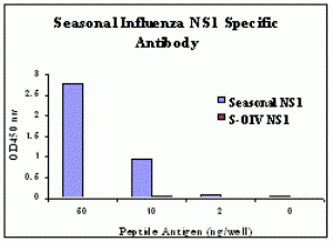 Seasonal H1N1 Nonstructural Protein 1 Peptide