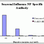 ELISA results using Seasonal H1N1 Nucleocapsid Protein antibody at 1 μg/mL and the blocking and corresponding peptides at 60, 10, 2 and 0 ng/mL.