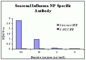 Seasonal H1N1 Nucleocapsid Protein Peptide