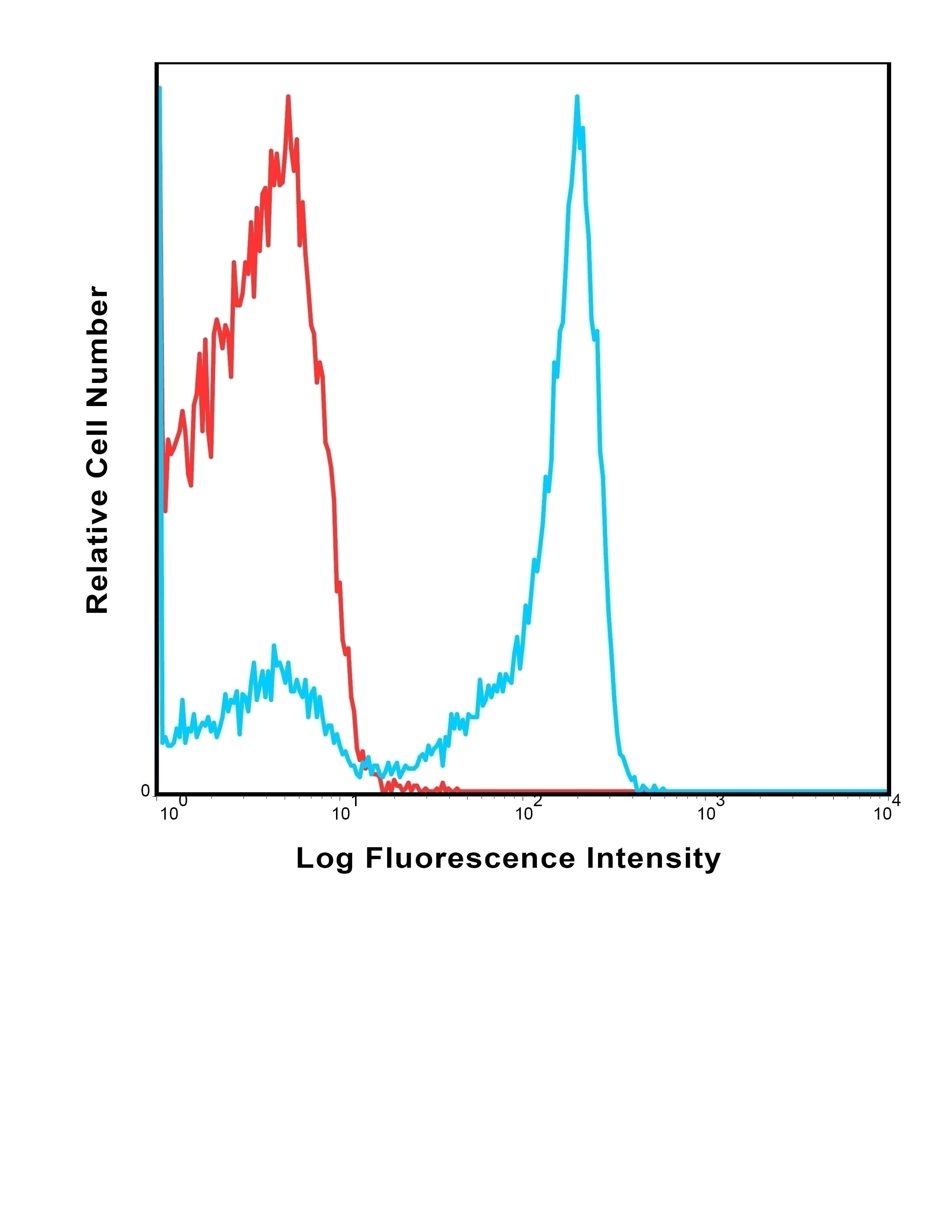 CD11c Antibody [3.9] (PE-Cy7)