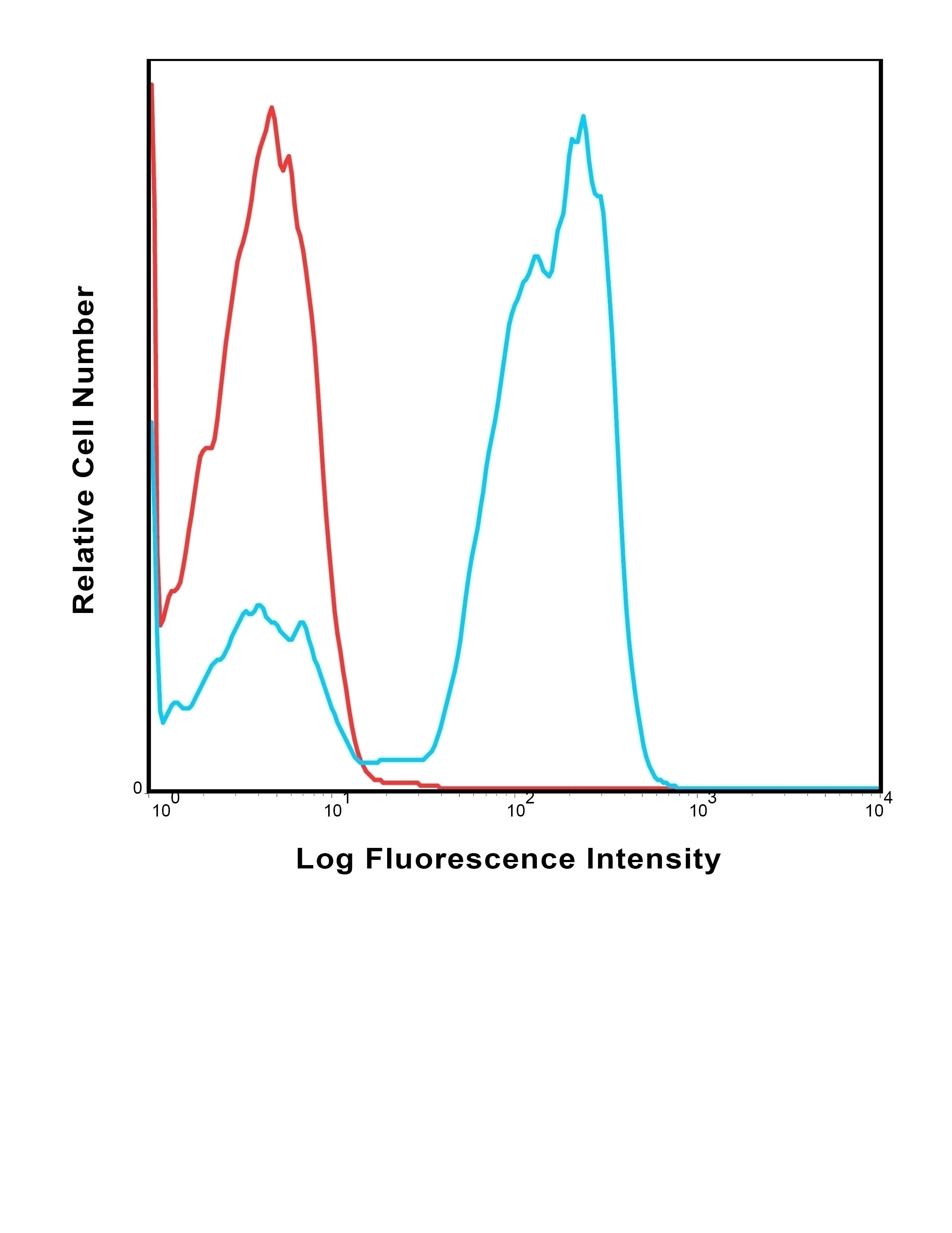 CD2 Antibody [RPA-2.10]