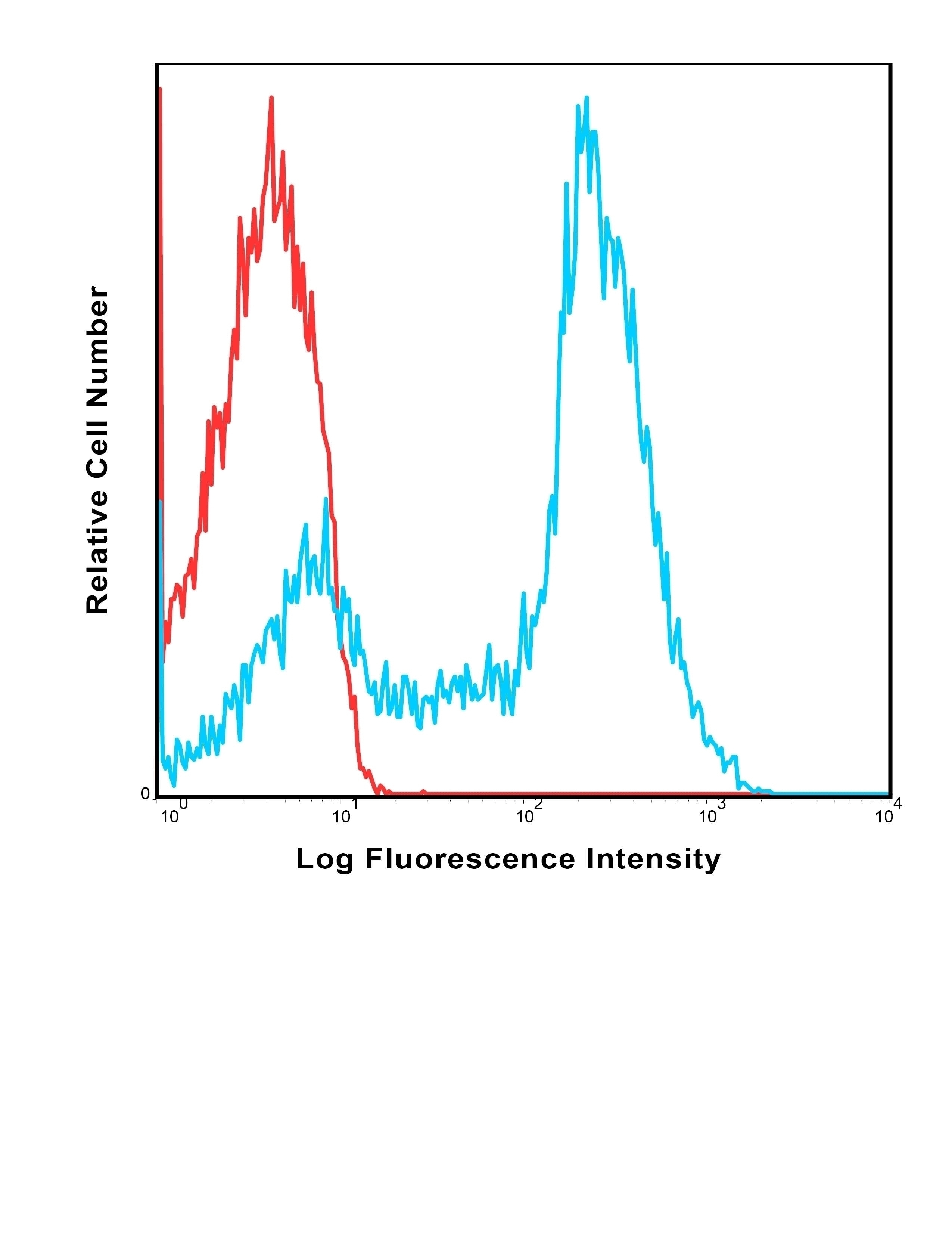 CD5 Antibody [UCHT2] (PE)