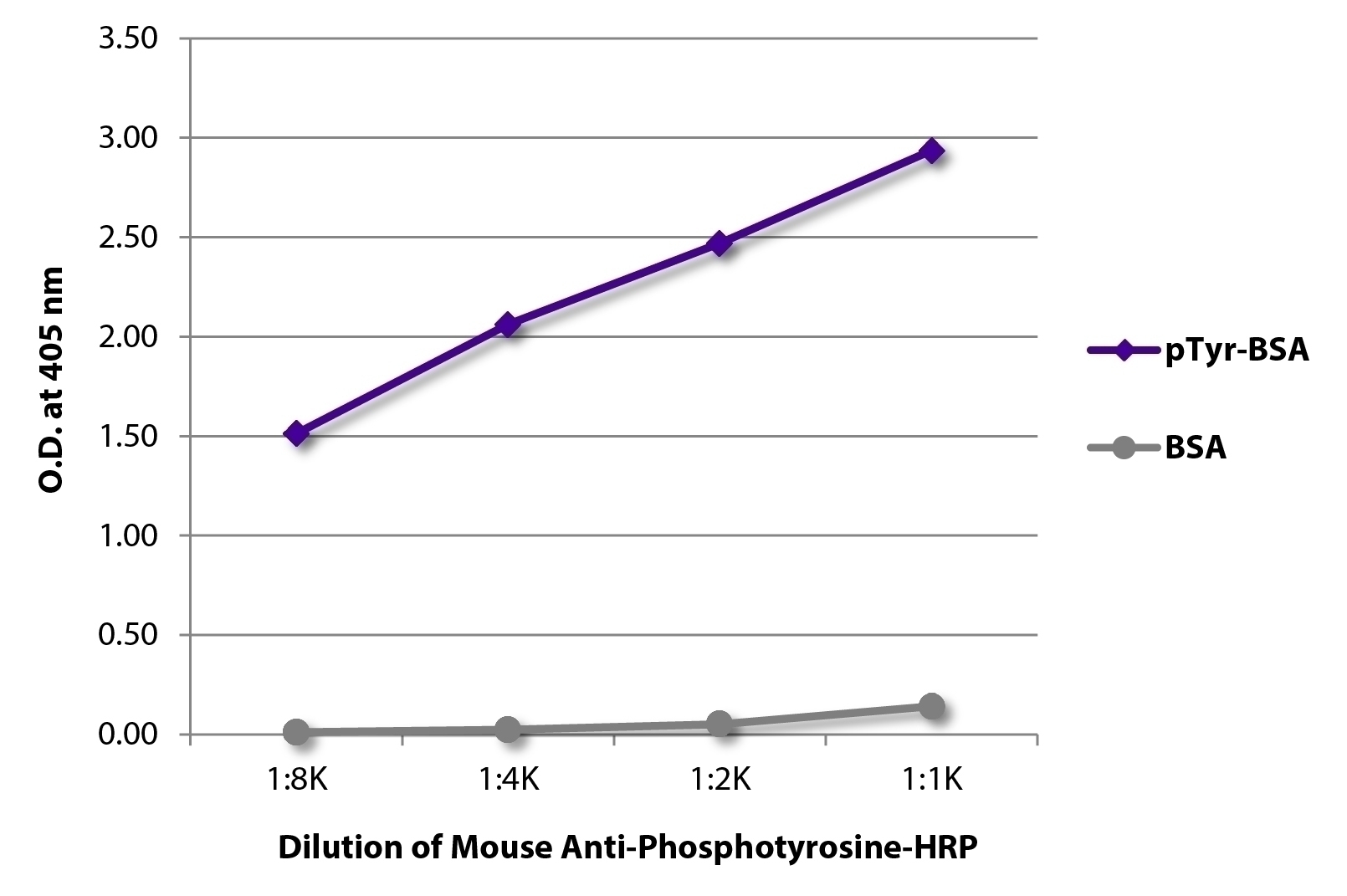 Phosphotyrosine Antibody [PY20] (HRP)