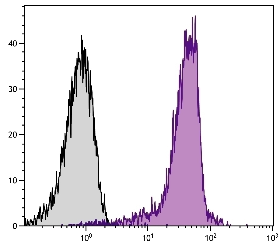 CD44 Antibody [KM201] (APC)