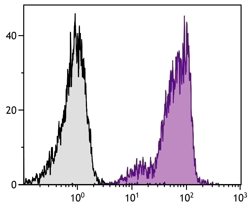 CD44 Antibody [KM201] (PE-Cy5)