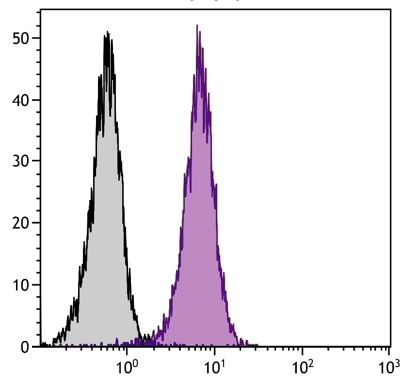 CD2 Antibody [12-15] (FITC)