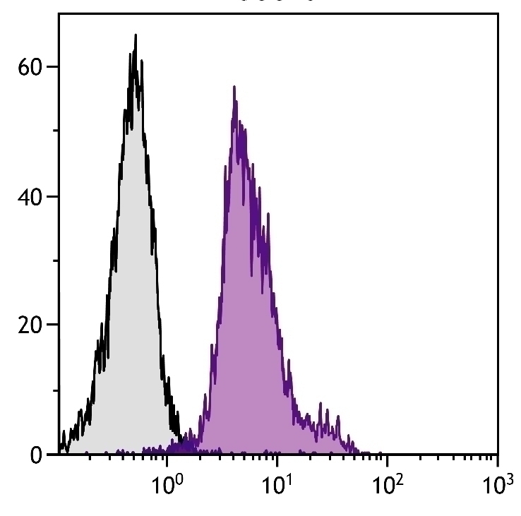 CD11a Antibody [I21/7] (FITC)