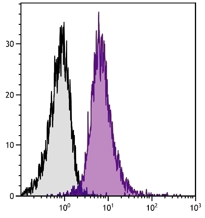 CD11a Antibody [I21/7] (PE-Cy7)
