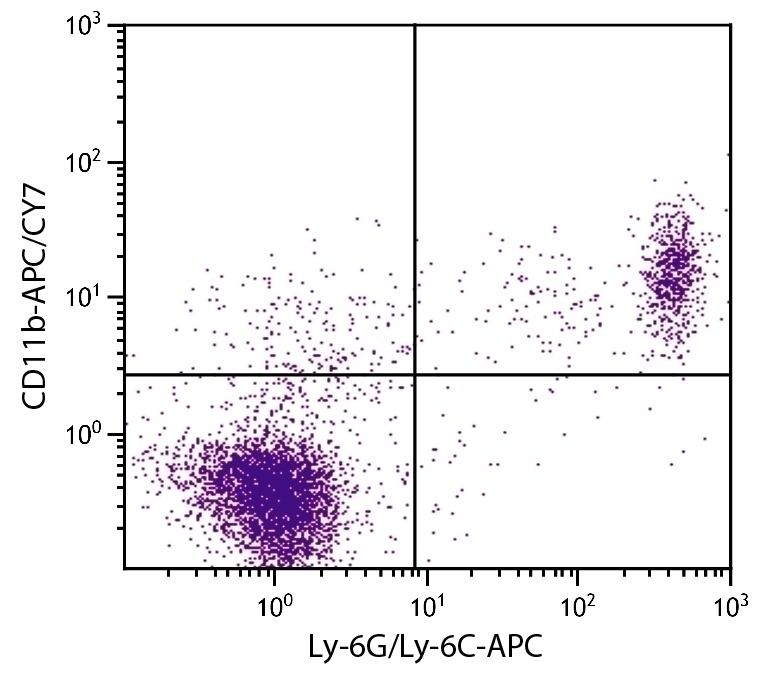 CD11b Antibody [M1/70] (APC-Cy7)