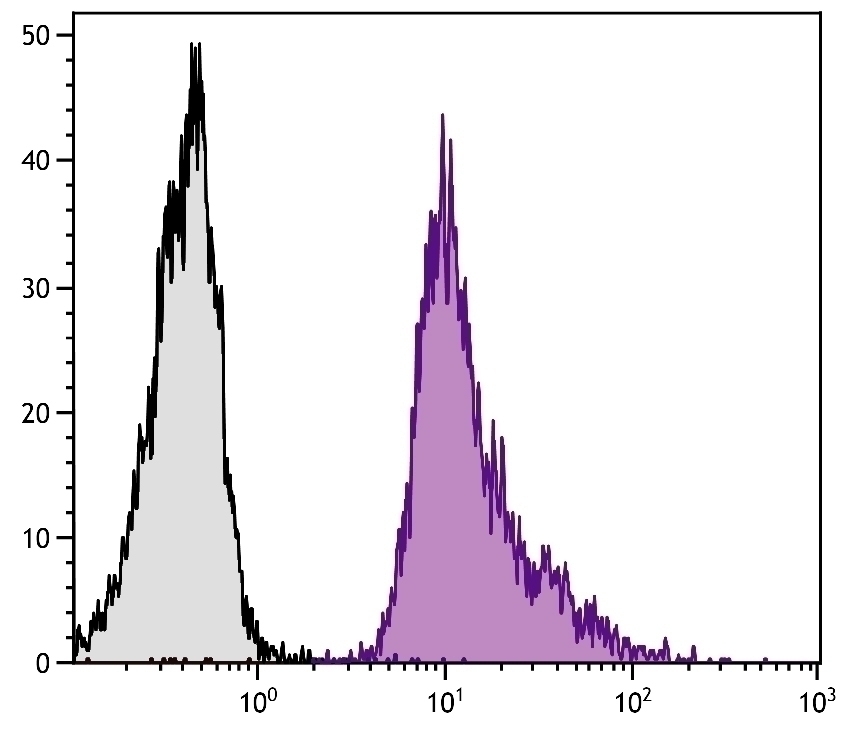 CD18 Antibody [C71/16] (Biotin)