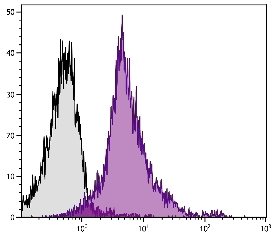 CD18 Antibody [C71/16] (PE)