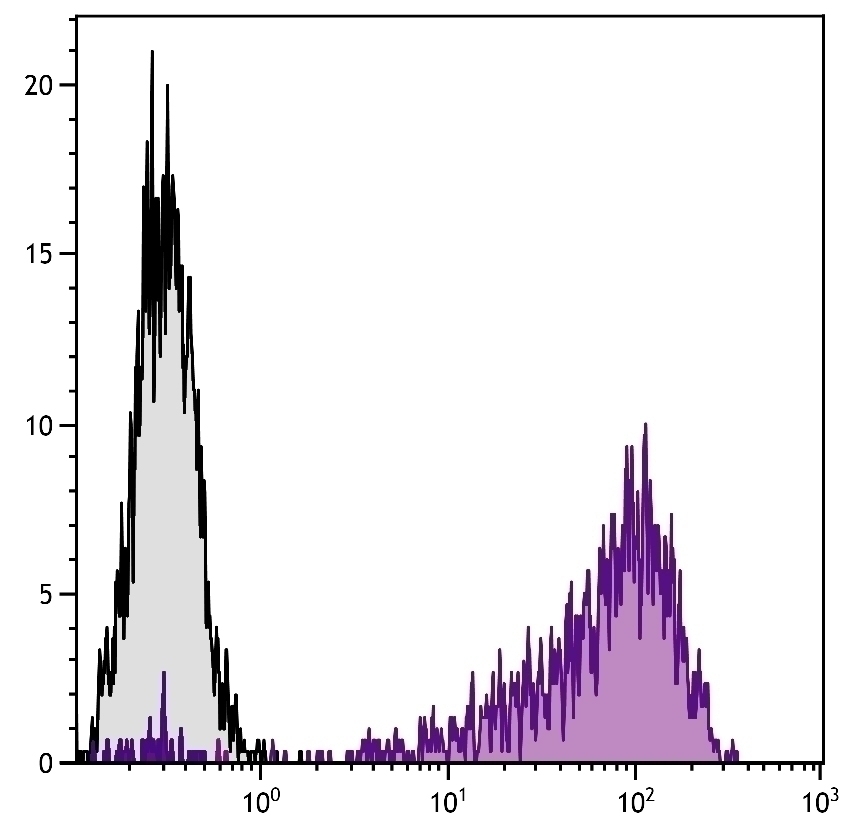 CD25 Antibody [7D4] (Biotin)