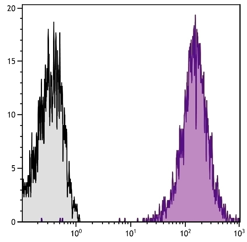 CD25 Antibody [7D4] (PE-Cy7)