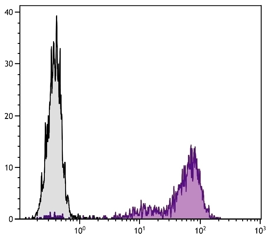 CD25 Antibody [3C7] (Biotin)