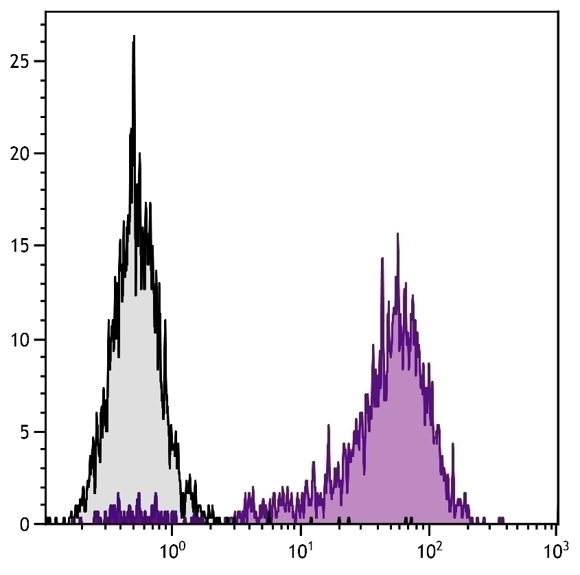 CD25 Antibody [3C7] (PE)