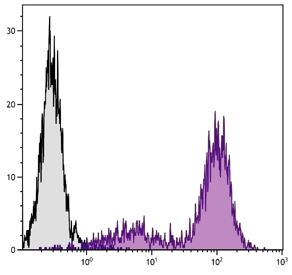 CD25 Antibody [3C7] (PE-Cy5)
