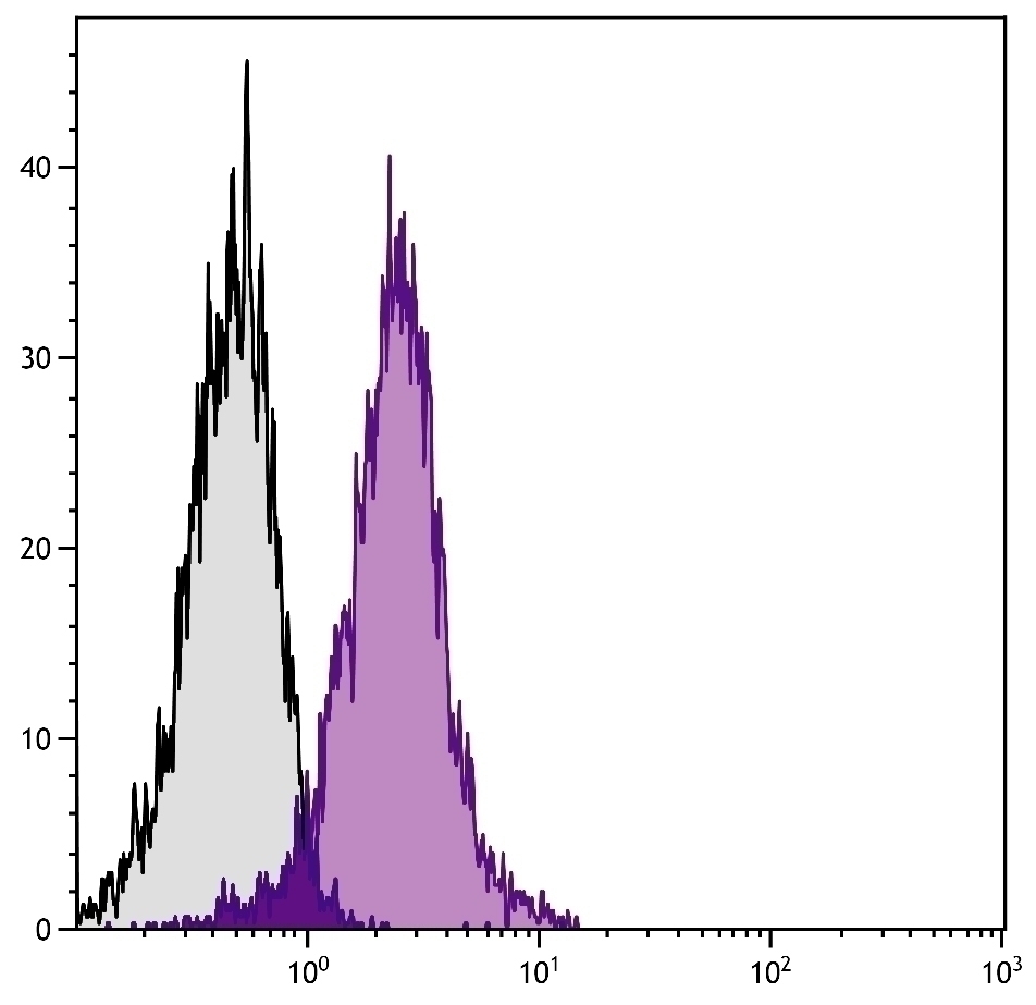 CD28 Antibody [PV-1] (FITC)