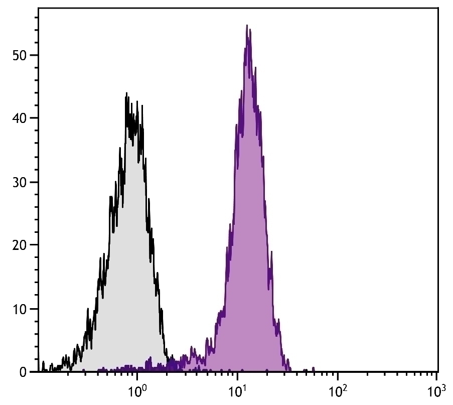 CD31 Antibody [390] (APC)