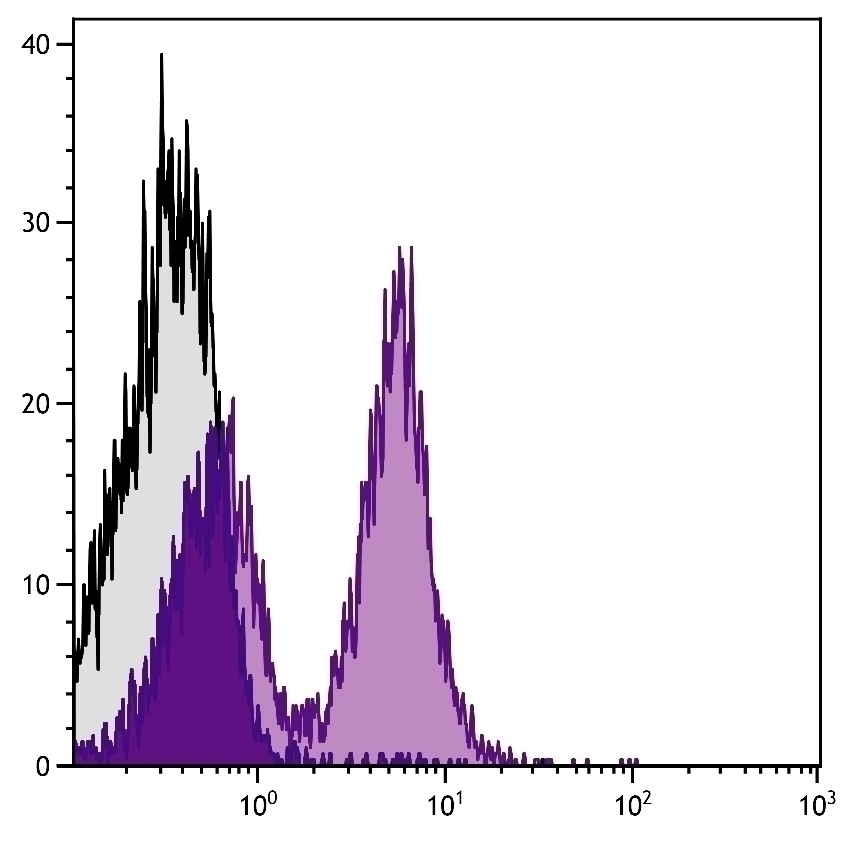 CD40 Antibody [1C10] (PE-Cy5)