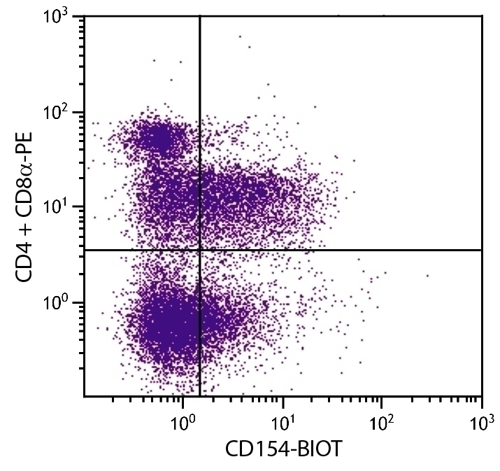 CD154 Antibody [MR1] (Biotin)