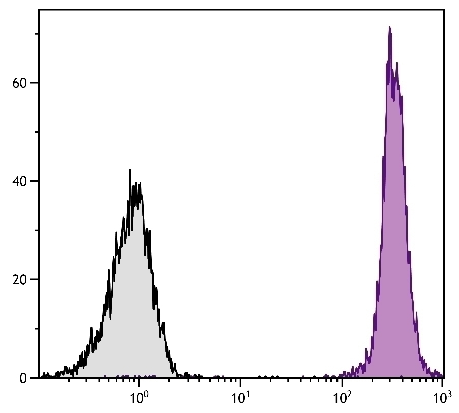 CD45 Antibody [I3/2.3] (APC)