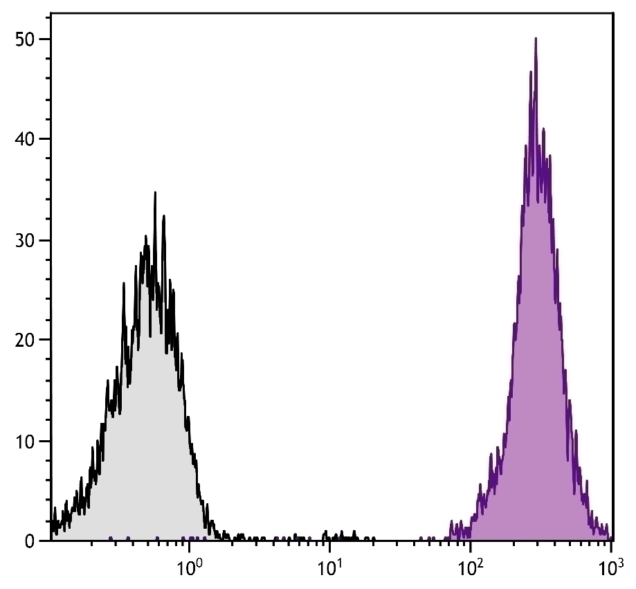 CD45 Antibody [I3/2.3] (PE-Cy5)