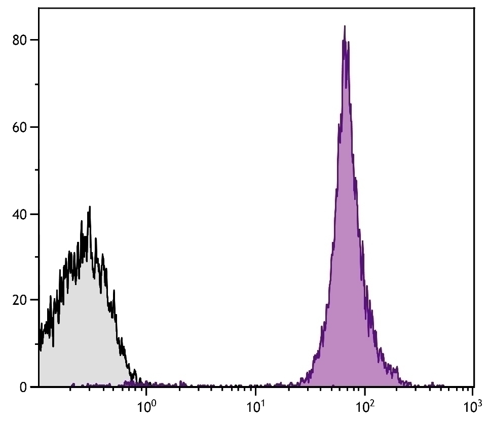 CD45 Antibody [I3/2.3] (PE-Cy5.5)