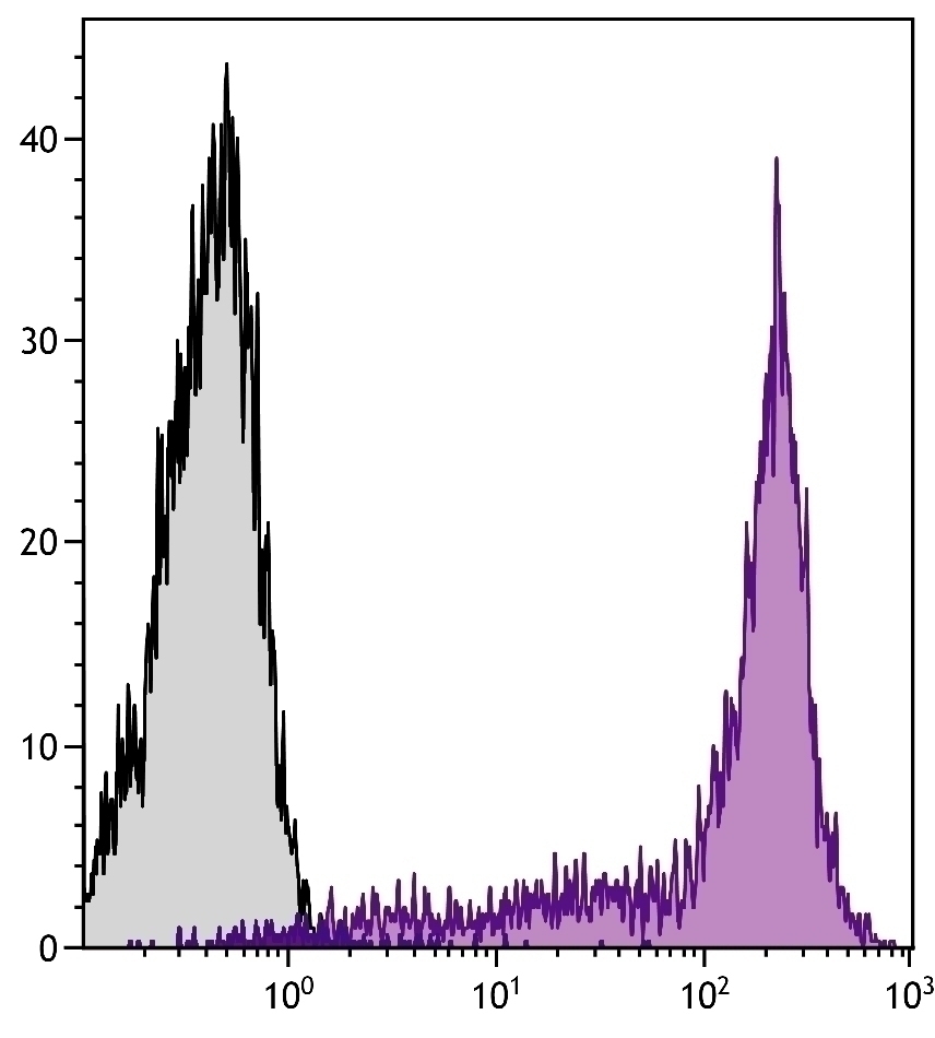 CD45RB Antibody [C363.16A] (PE-Cy5)