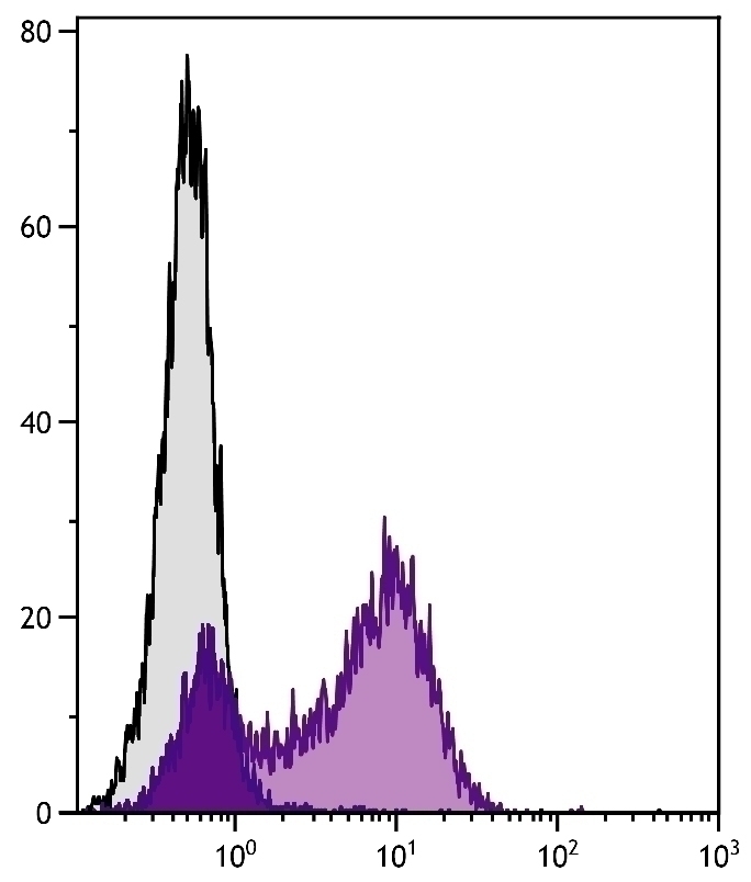 CD62L Antibody [MEL-14]