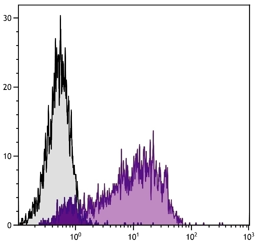 CD69 Antibody [H1.2F3] (PE)