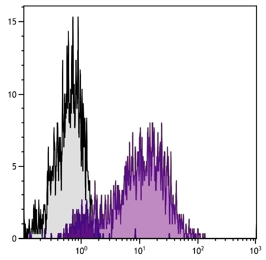 CD69 Antibody [H1.2F3] (APC)