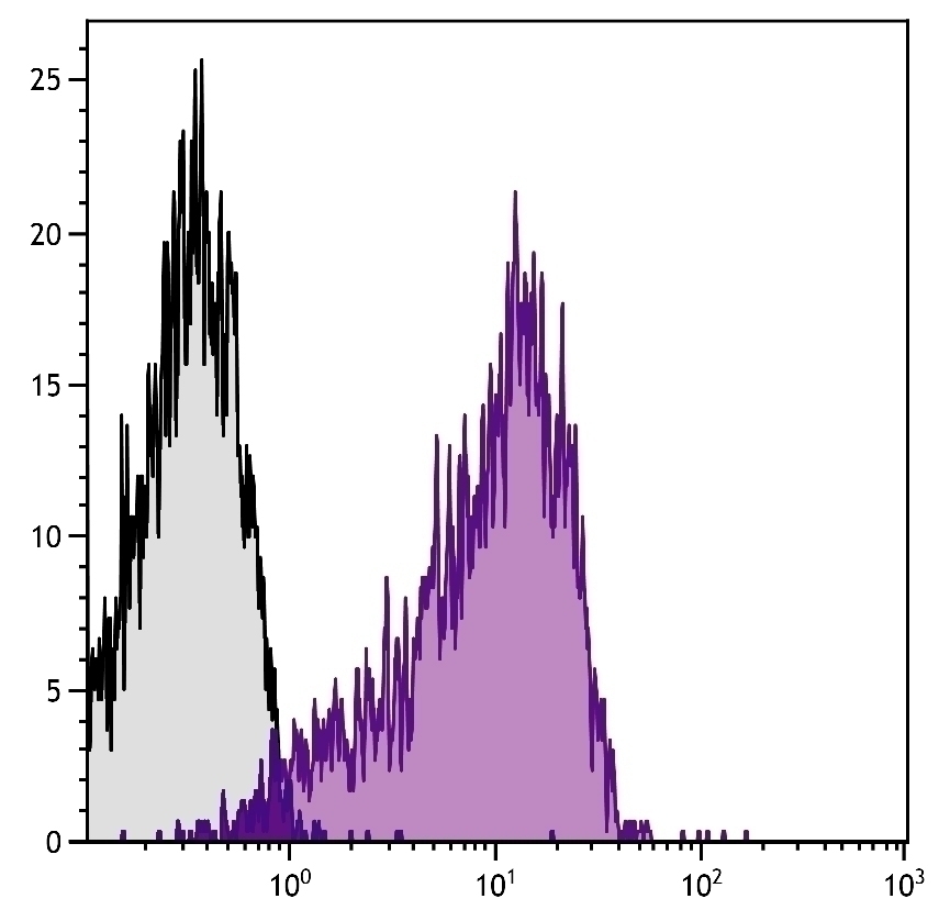 CD69 Antibody [H1.2F3] (PE-Cy5)
