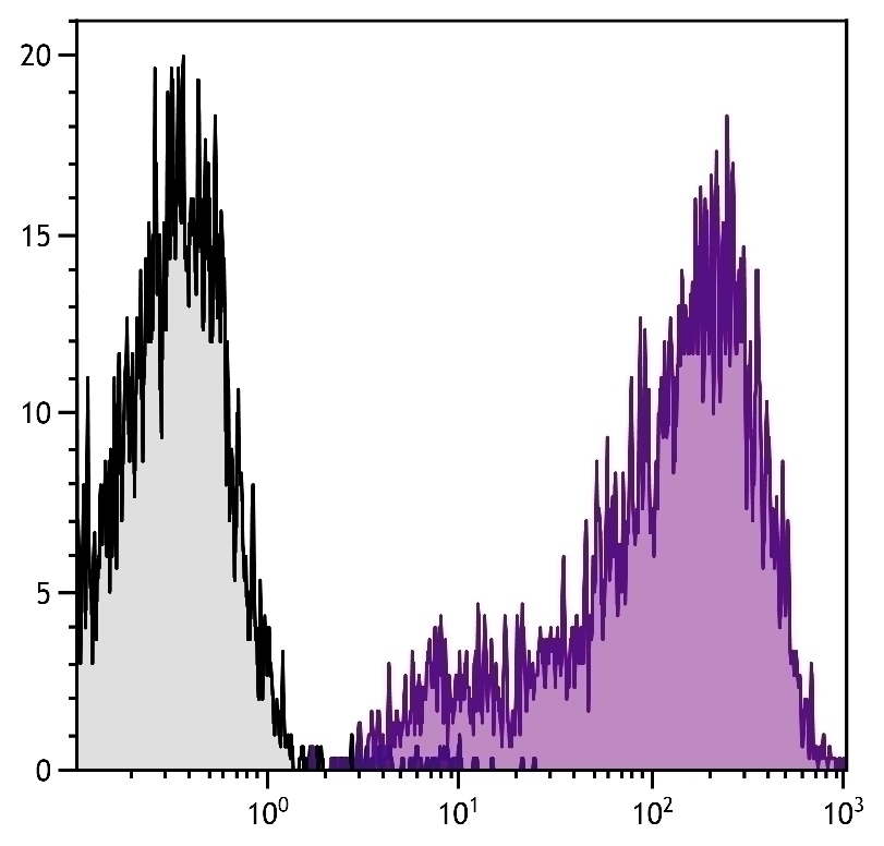 CD69 Antibody [H1.2F3] (PE-Cy7)