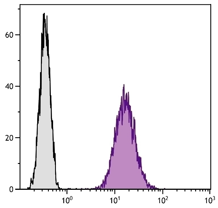 CD71 Antibody [RI7217] (FITC)