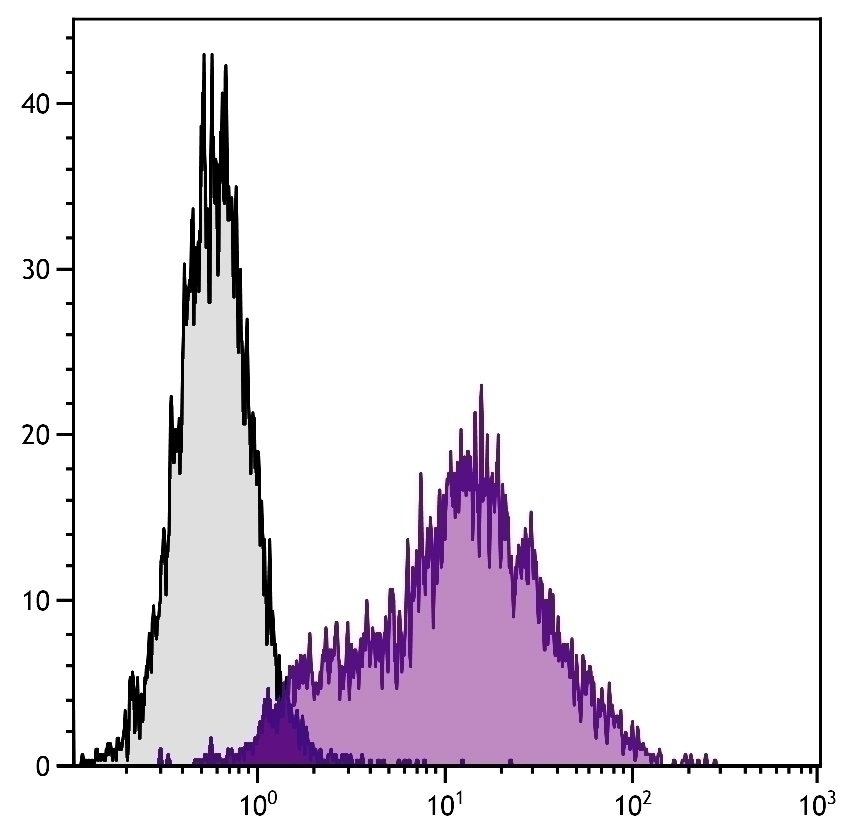 Ly-6A/E Antibody [D7] (FITC)