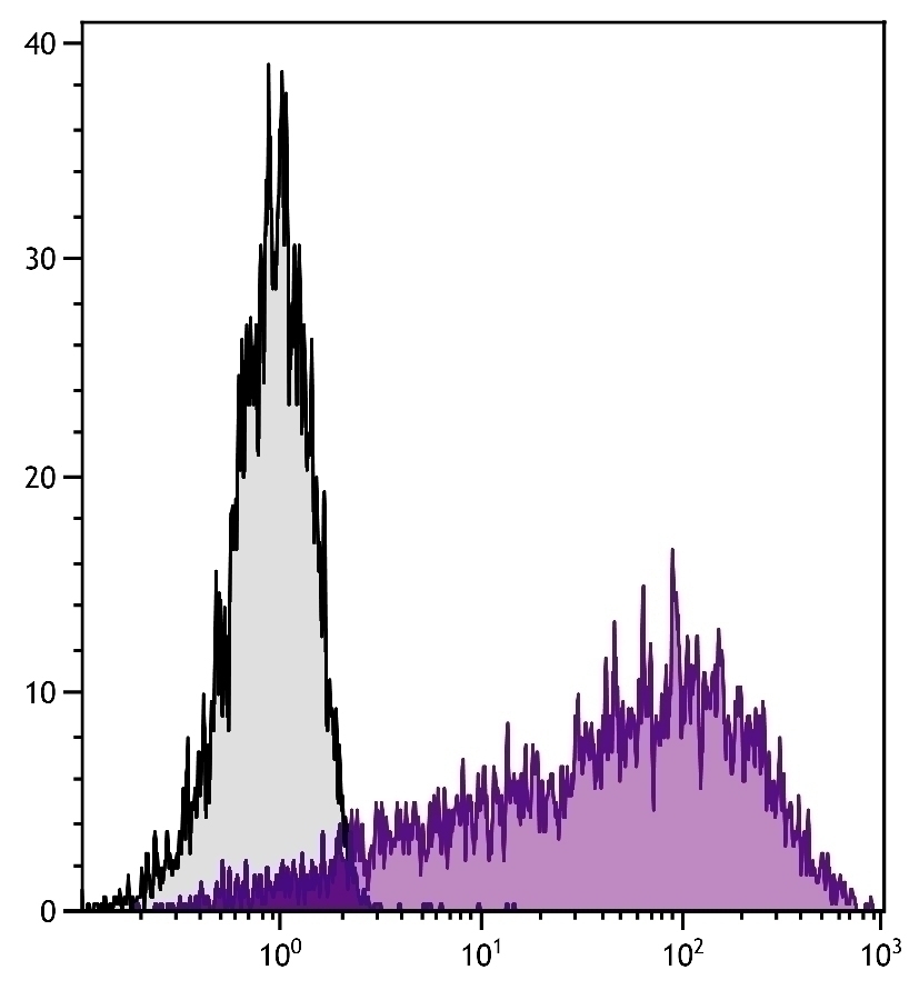 Ly-6A/E Antibody [D7] (APC)