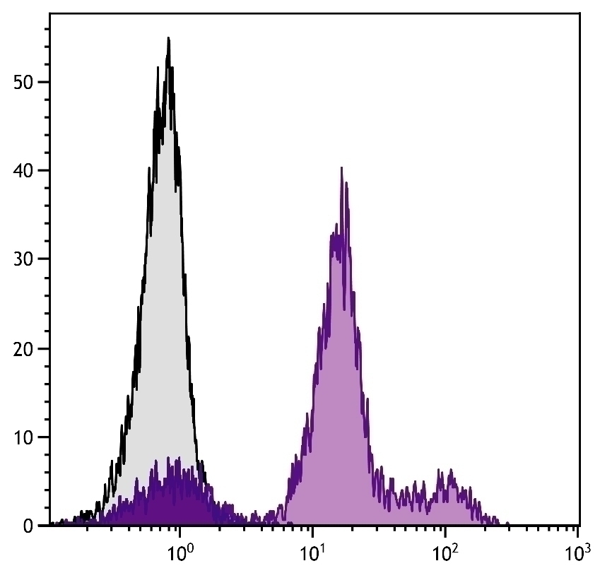 Ly-6C Antibody [HK1.4] (FITC)