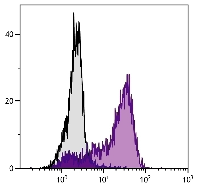 CD152 Antibody [1B8] (FITC)