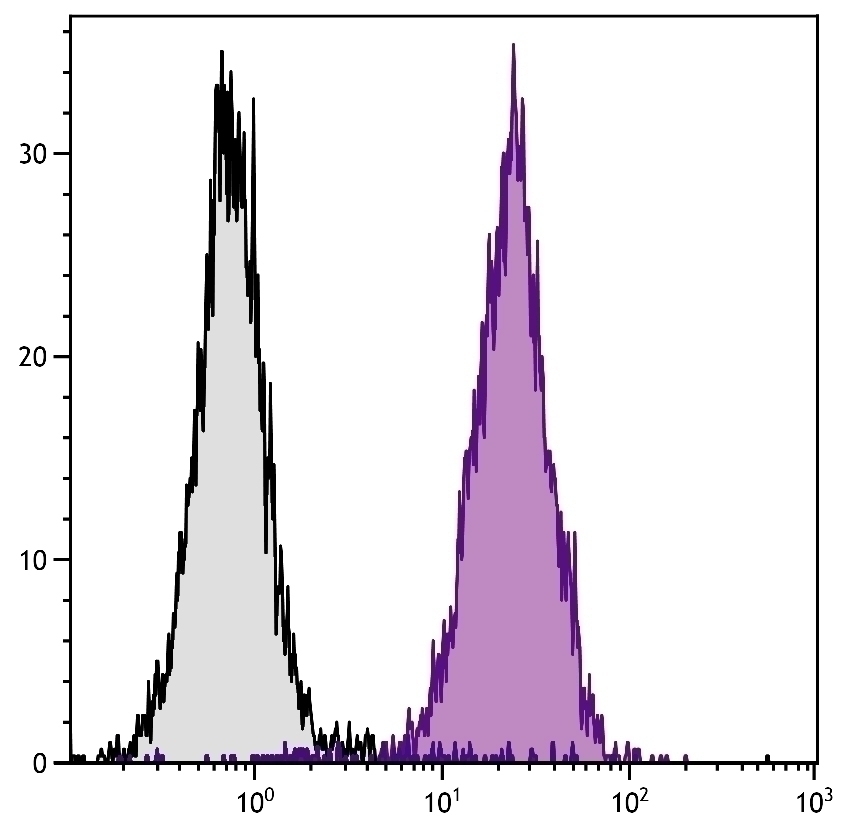 CD45.2 Antibody [104] (FITC)