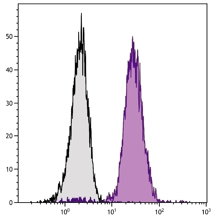 CD45.2 Antibody [104] (PE-Cy5)